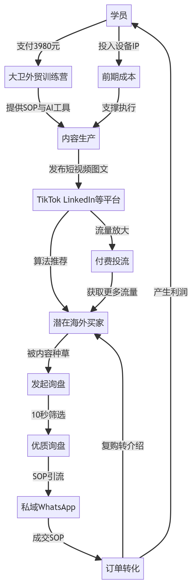 核心商业逻辑拆解